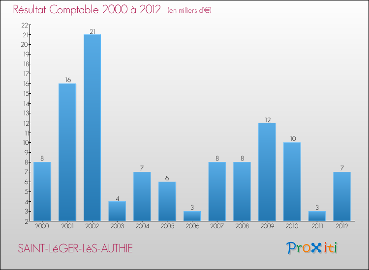 Evolution du résultat comptable pour la commune de SAINT-LéGER-LèS-AUTHIE de 2000 à 2012 Evolution du résultat comptable pour SAINT-LéGER-LèS-AUTHIE de 2000 à 2012