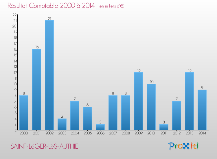 Evolution du résultat comptable pour la commune de SAINT-LéGER-LèS-AUTHIE de 2000 à 2014 Evolution du résultat comptable pour SAINT-LéGER-LèS-AUTHIE de 2000 à 2014