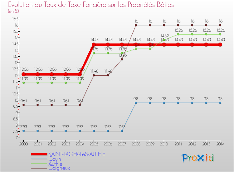 Evolution du taux de la taxe foncière sur le bati pour SAINT-LéGER-LèS-AUTHIE et les communes proches de 2000 à 2014 Comparaison des taux de taxe foncière sur le bati pour SAINT-LéGER-LèS-AUTHIE et les communes voisines de 2000 à 2014