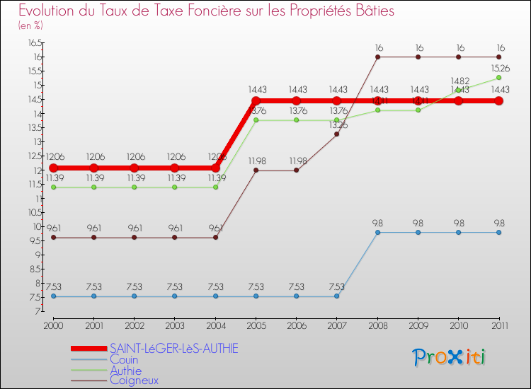 Evolution du taux de la taxe foncière sur le bati pour SAINT-LéGER-LèS-AUTHIE et les communes proches Comparaison des taux de taxe foncière sur le bati pour SAINT-LéGER-LèS-AUTHIE et les communes voisines