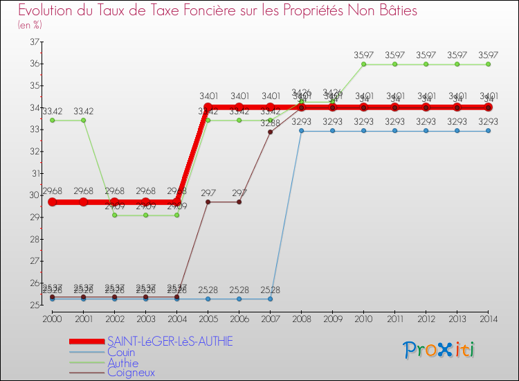 Evolution du taux de la taxe foncière sur les immeubles et terrains non batis pour SAINT-LéGER-LèS-AUTHIE et les communes proches de 2000 à 2014 Comparaison des taux de la taxe foncière sur les immeubles et terrains non batis pour SAINT-LéGER-LèS-AUTHIE et les communes voisines de 2000 à 2014