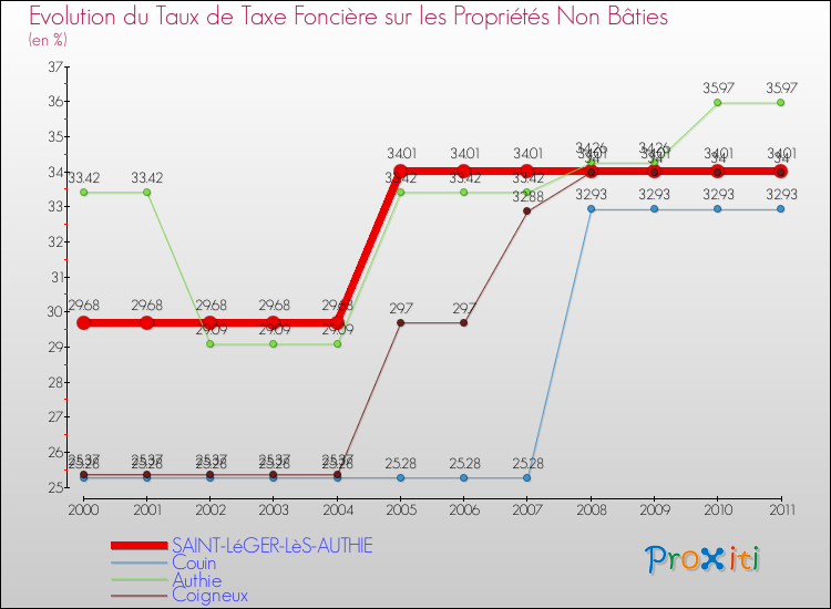 Evolution du taux de la taxe foncière sur les immeubles et terrains non batis pour SAINT-LéGER-LèS-AUTHIE et les communes proches Comparaison des taux de la taxe foncière sur les immeubles et terrains non batis pour SAINT-LéGER-LèS-AUTHIE et les communes voisines