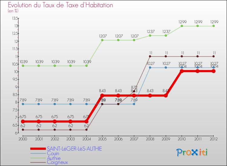 Evolution du taux de la taxe d'habitation pour SAINT-LéGER-LèS-AUTHIE et les communes proches Comparaison des taux de la taxe d'habitation pour SAINT-LéGER-LèS-AUTHIE et les communes voisines