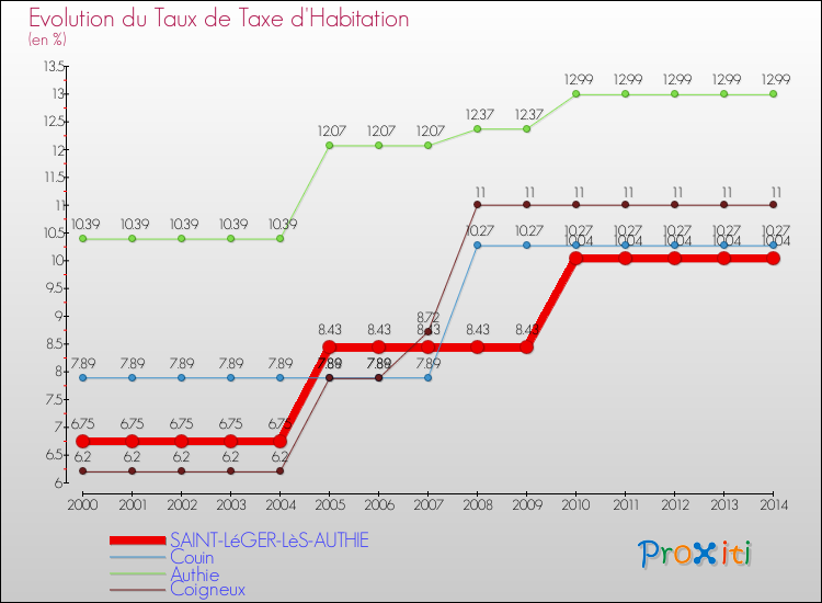 Evolution du taux de la taxe d'habitation pour SAINT-LéGER-LèS-AUTHIE et les communes proches de 2000 à 2014 Comparaison des taux de la taxe d'habitation pour SAINT-LéGER-LèS-AUTHIE et les communes voisines de 2000 à 2014