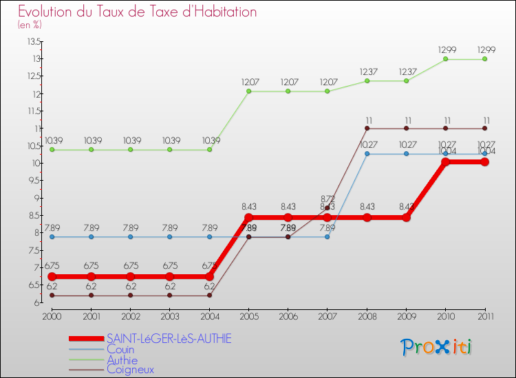 Evolution du taux de la taxe d'habitation pour SAINT-LéGER-LèS-AUTHIE et les communes proches Comparaison des taux de la taxe d'habitation pour SAINT-LéGER-LèS-AUTHIE et les communes voisines