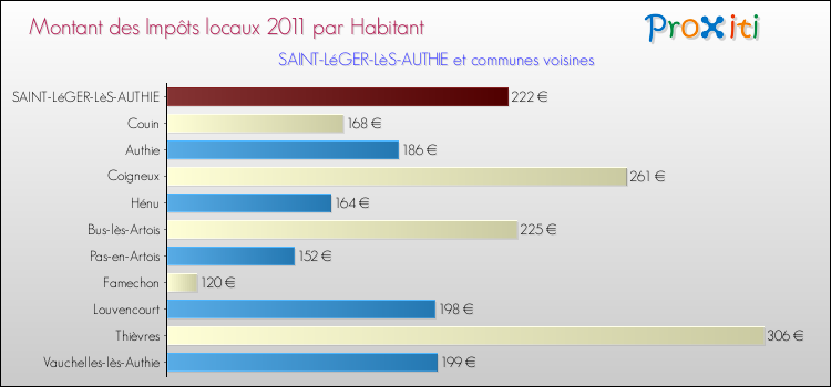 Montant des impôts locaux par Habitant pour SAINT-LéGER-LèS-AUTHIE et les communes proches Comparaison des impôts locaux par habitant pour SAINT-LéGER-LèS-AUTHIE et les communes voisines