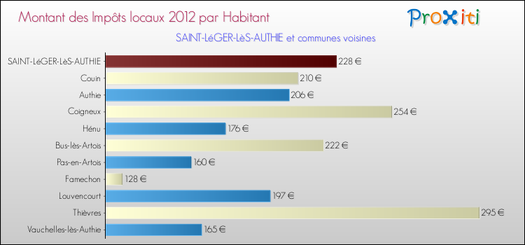 Montant des impôts locaux par Habitant pour SAINT-LéGER-LèS-AUTHIE et les communes proches Comparaison des impôts locaux par habitant pour SAINT-LéGER-LèS-AUTHIE et les communes voisines