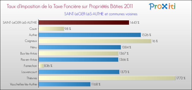 Taux d'imposition de la taxe foncière sur le bati 2011 pour SAINT-LéGER-LèS-AUTHIE et les communes proches Comparaison des taux d'imposition de la taxe foncière sur le bati 2011 pour SAINT-LéGER-LèS-AUTHIE et les communes voisines