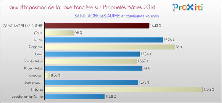 Taux d'imposition de la taxe foncière sur le bati 2014 pour SAINT-LéGER-LèS-AUTHIE et les communes proches Comparaison des taux d'imposition de la taxe foncière sur le bati 2014 pour SAINT-LéGER-LèS-AUTHIE et les communes voisines