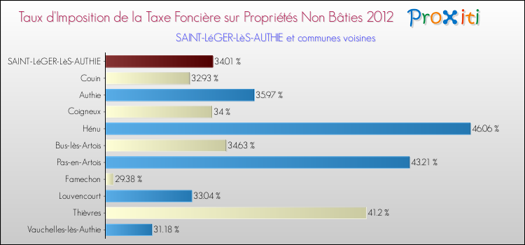 Taux d'imposition de la taxe foncière sur les immeubles et terrains non batis 2012 pour SAINT-LéGER-LèS-AUTHIE et les communes proches Comparaison des taux d'imposition de la taxe foncière sur les immeubles et terrains non batis 2012 pour SAINT-LéGER-LèS-AUTHIE et les communes voisines