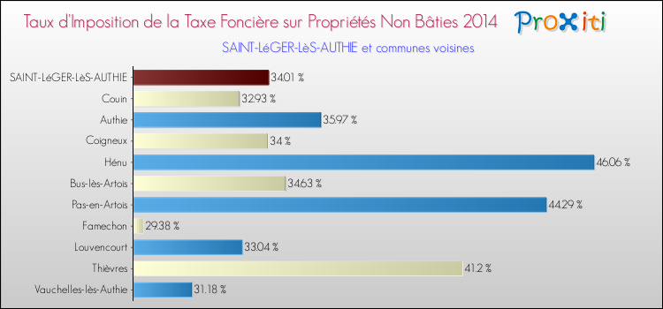 Taux d'imposition de la taxe foncière sur les immeubles et terrains non batis 2014 pour SAINT-LéGER-LèS-AUTHIE et les communes proches Comparaison des taux d'imposition de la taxe foncière sur les immeubles et terrains non batis 2014 pour SAINT-LéGER-LèS-AUTHIE et les communes voisines