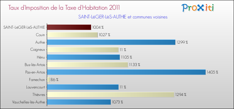 Taux d'imposition de la taxe d'habitation 2011 pour SAINT-LéGER-LèS-AUTHIE et les communes proches Comparaison des taux d'imposition de la taxe d'habitation 2011 pour SAINT-LéGER-LèS-AUTHIE et les communes voisines