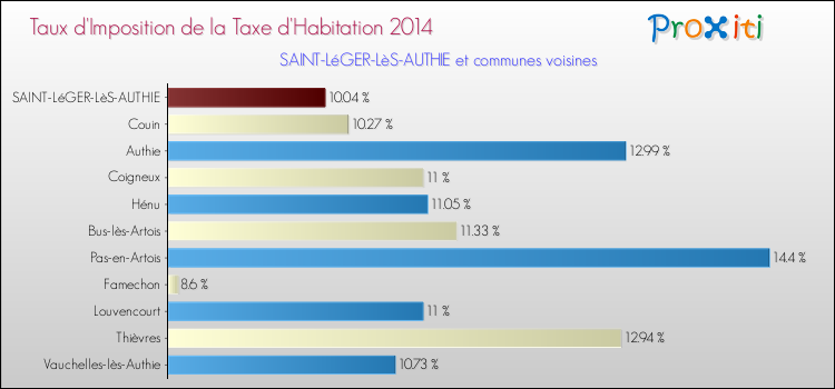 Taux d'imposition de la taxe d'habitation 2014 pour SAINT-LéGER-LèS-AUTHIE et les communes proches Comparaison des taux d'imposition de la taxe d'habitation 2014 pour SAINT-LéGER-LèS-AUTHIE et les communes voisines