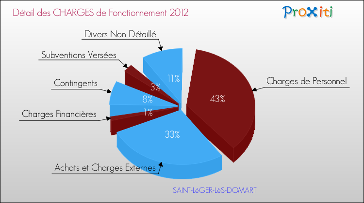 Décomposition des Charges de Fonctionnement 2012 de la commune de SAINT-LéGER-LèS-DOMART Charges de Fonctionnement 2012 pour la commune de SAINT-LéGER-LèS-DOMART