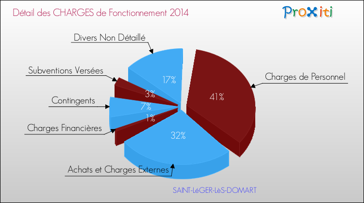 Décomposition des Charges de Fonctionnement 2014 de la commune de SAINT-LéGER-LèS-DOMART Charges de Fonctionnement 2014 pour la commune de SAINT-LéGER-LèS-DOMART