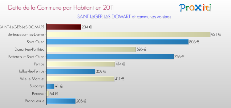 Dette par habitant de la commune en 2011 pour SAINT-LéGER-LèS-DOMART et les communes proches Comparaison de la dette par habitant de la commune en 2011 pour SAINT-LéGER-LèS-DOMART et les communes voisines