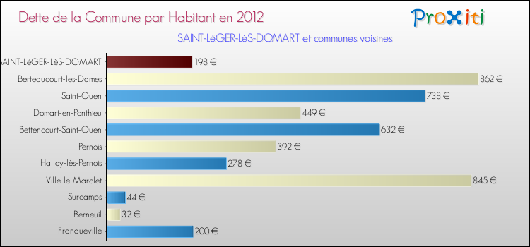 Dette par habitant de la commune en 2012 pour SAINT-LéGER-LèS-DOMART et les communes proches Comparaison de la dette par habitant de la commune en 2012 pour SAINT-LéGER-LèS-DOMART et les communes voisines