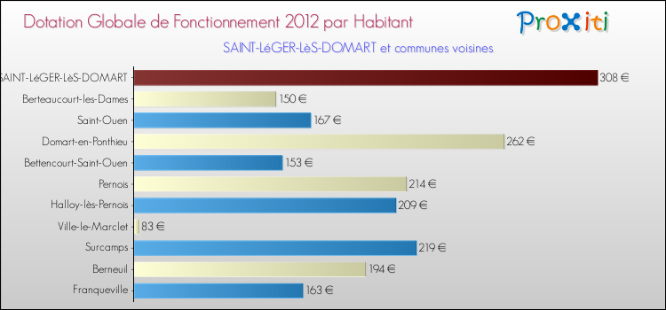 Montant des dotations globales de fonctionnement DGF par Habitant pour SAINT-LéGER-LèS-DOMART et les communes proches Comparaison des des dotations globales de fonctionnement DGF par habitant pour SAINT-LéGER-LèS-DOMART et les communes voisines