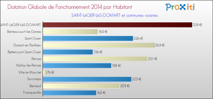 Montant des dotations globales de fonctionnement DGF par Habitant pour SAINT-LéGER-LèS-DOMART et les communes proches en 2014. Comparaison des des dotations globales de fonctionnement DGF par habitant pour SAINT-LéGER-LèS-DOMART et les communes voisines en 2014.