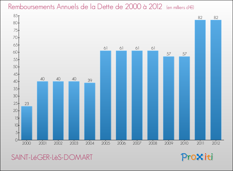 Evolution de l'annuité de la dette pour la commune de SAINT-LéGER-LèS-DOMART de 2000 à 2012 Annuités de la dette pour SAINT-LéGER-LèS-DOMART de 2000 à 2012