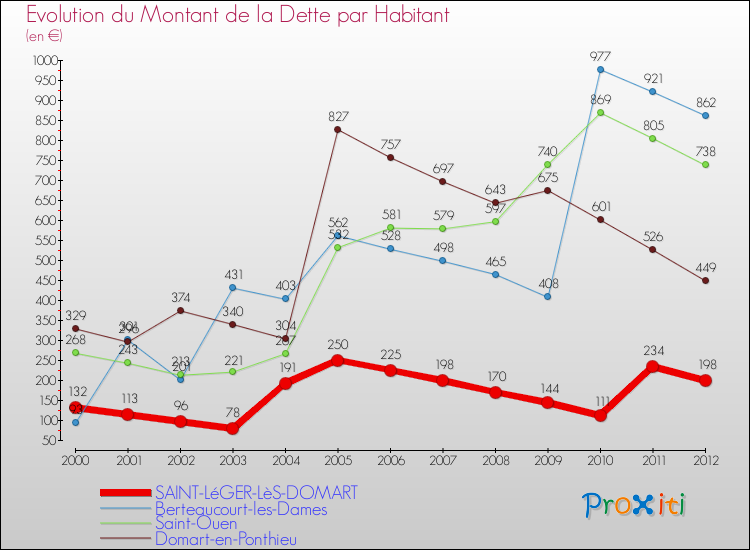 Evolution de la dette par habitant pour la commune de SAINT-LéGER-LèS-DOMART et les communes proches de 2000 à 2012 Comparaison de la dette par habitant pour SAINT-LéGER-LèS-DOMART et les communes voisines de 2000 à 2012