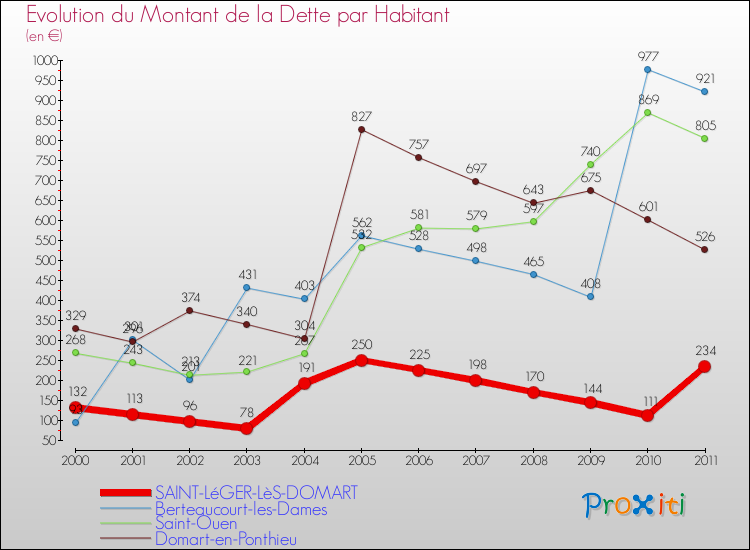 Evolution de la dette par habitant pour la commune de SAINT-LéGER-LèS-DOMART et les communes proches Comparaison de la dette par habitant pour SAINT-LéGER-LèS-DOMART et les communes voisines