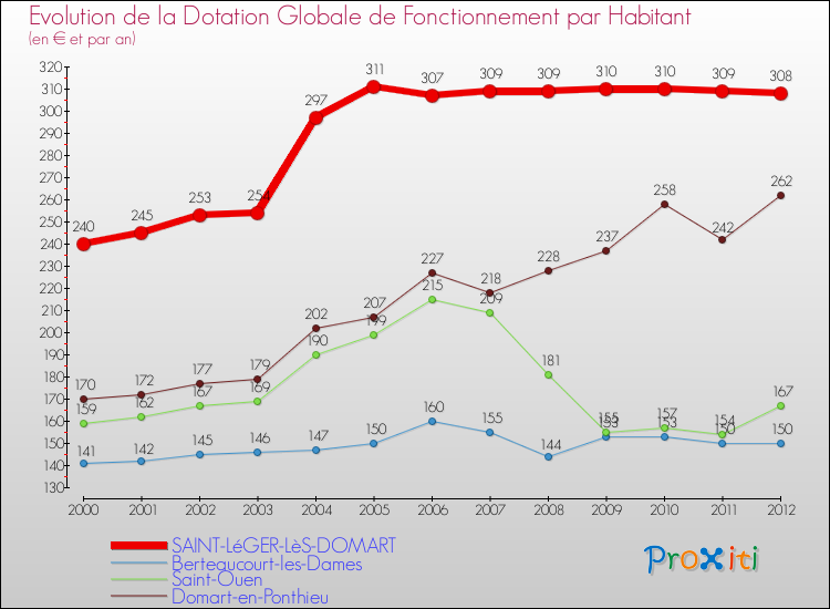 Evolution et montant de la dotation globale de fonctionnement par Habitant pour SAINT-LéGER-LèS-DOMART et les communes proches Comparaison des dotations globales de fonctionnement par habitant pour SAINT-LéGER-LèS-DOMART et les communes voisines