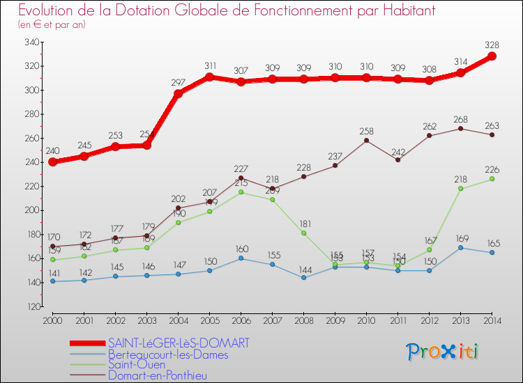 Evolution et montant de la dotation globale de fonctionnement par Habitant pour SAINT-LéGER-LèS-DOMART et les communes proches de 2000 à 2014. Comparaison des dotations globales de fonctionnement par habitant pour SAINT-LéGER-LèS-DOMART et les communes voisines de 2000 à 2014.