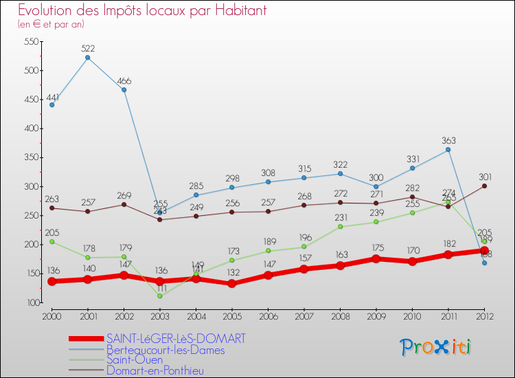 Evolution et montant des impôts locaux par Habitant pour SAINT-LéGER-LèS-DOMART et les communes proches Comparaison des impôts locaux par habitant pour SAINT-LéGER-LèS-DOMART et les communes voisines