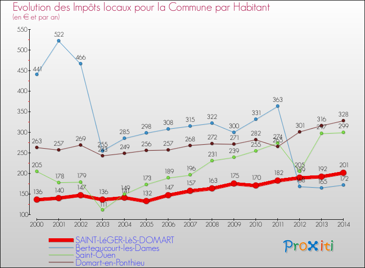 Evolution et montant des impôts locaux par Habitant pour SAINT-LéGER-LèS-DOMART et les communes proches de 2000 à 2014 Comparaison des impôts locaux par habitant pour SAINT-LéGER-LèS-DOMART et les communes voisines de 2000 à 2014