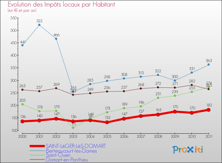 Evolution et montant des impôts locaux par Habitant pour SAINT-LéGER-LèS-DOMART et les communes proches Comparaison des impôts locaux par habitant pour SAINT-LéGER-LèS-DOMART et les communes voisines