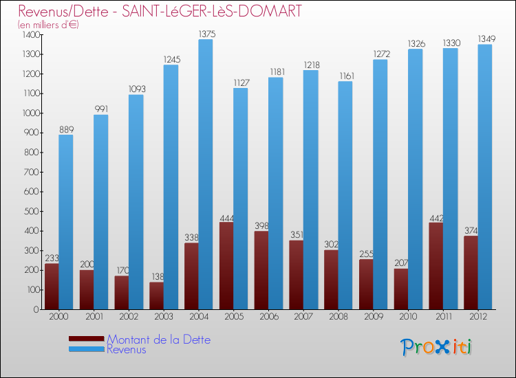 Evolution comparée de la dette et des revenus pour la commune de SAINT-LéGER-LèS-DOMART de 2000 à 2012 Comparaison de la dette et des revenus pour SAINT-LéGER-LèS-DOMART de 2000 à 2012