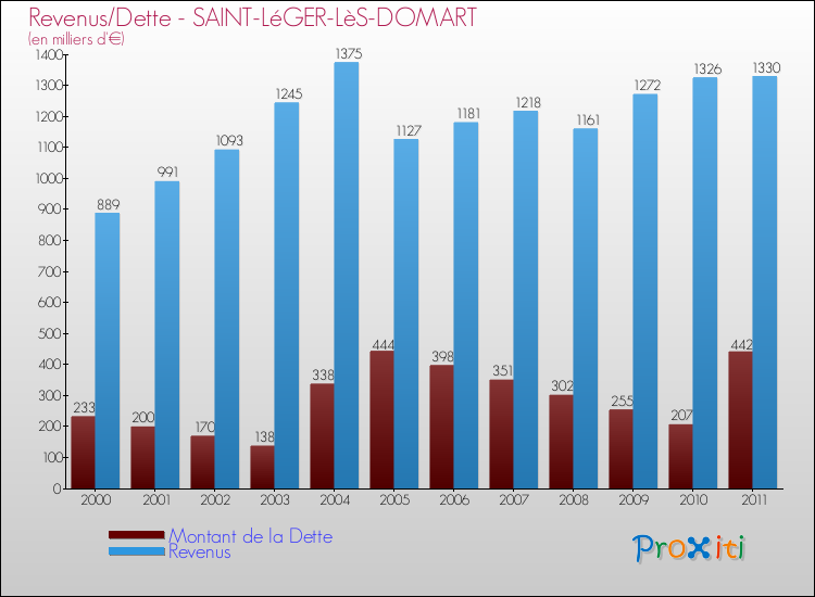 Evolution comparée de la dette et des revenus pour la commune de SAINT-LéGER-LèS-DOMART de 2000 à 2011 Comparaison de la dette et des revenus pour SAINT-LéGER-LèS-DOMART de 2000 à 2011