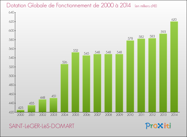 Evolution du montant de la Dotation Globale de Fonctionnement pour la commune de SAINT-LéGER-LèS-DOMART de 2000 à 2014 Evolution du montant de la Dotation Globale de Fonctionnement pour SAINT-LéGER-LèS-DOMART de 2000 à 2014