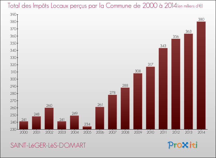 Evolution des Impôts Locaux pour la commune de SAINT-LéGER-LèS-DOMART de 2000 à 2014 Evolution des Impôts Locaux pour SAINT-LéGER-LèS-DOMART de 2000 à 2014