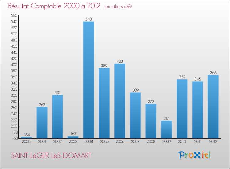 Evolution du résultat comptable pour la commune de SAINT-LéGER-LèS-DOMART de 2000 à 2012 Evolution du résultat comptable pour SAINT-LéGER-LèS-DOMART de 2000 à 2012