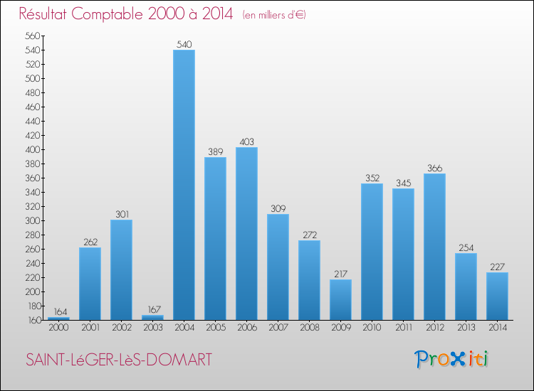Evolution du résultat comptable pour la commune de SAINT-LéGER-LèS-DOMART de 2000 à 2014 Evolution du résultat comptable pour SAINT-LéGER-LèS-DOMART de 2000 à 2014