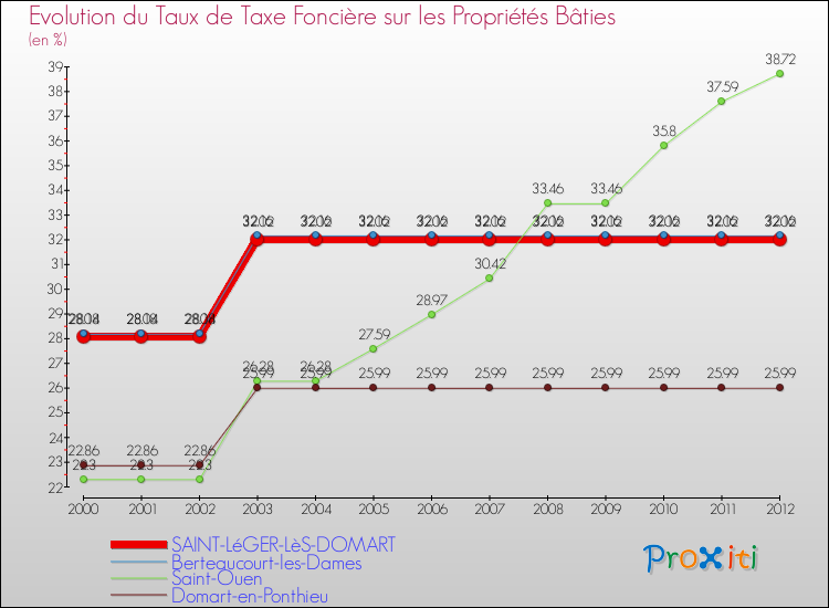 Evolution du taux de la taxe foncière sur le bati pour SAINT-LéGER-LèS-DOMART et les communes proches de 2000 à 2012 Comparaison des taux de taxe foncière sur le bati pour SAINT-LéGER-LèS-DOMART et les communes voisines de 2000 à 2012