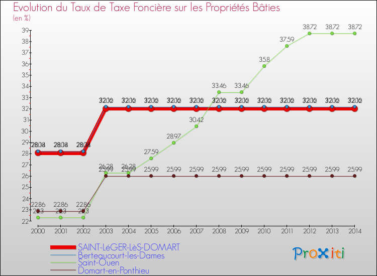 Evolution du taux de la taxe foncière sur le bati pour SAINT-LéGER-LèS-DOMART et les communes proches de 2000 à 2014 Comparaison des taux de taxe foncière sur le bati pour SAINT-LéGER-LèS-DOMART et les communes voisines de 2000 à 2014