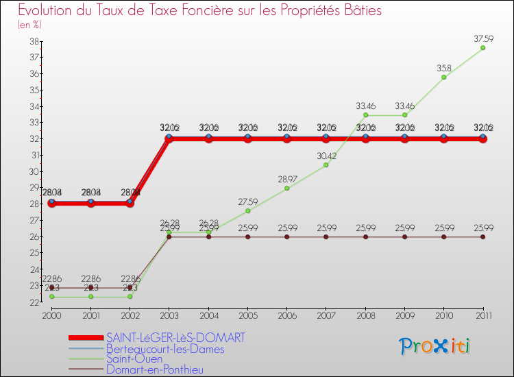 Evolution du taux de la taxe foncière sur le bati pour SAINT-LéGER-LèS-DOMART et les communes proches Comparaison des taux de taxe foncière sur le bati pour SAINT-LéGER-LèS-DOMART et les communes voisines