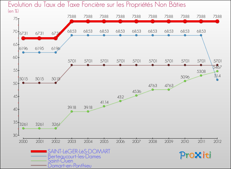 Evolution du taux de la taxe foncière sur les immeubles et terrains non batis pour SAINT-LéGER-LèS-DOMART et les communes proches de 2000 à 2012 Comparaison des taux de la taxe foncière sur les immeubles et terrains non batis pour SAINT-LéGER-LèS-DOMART et les communes voisines de 2000 à 2012