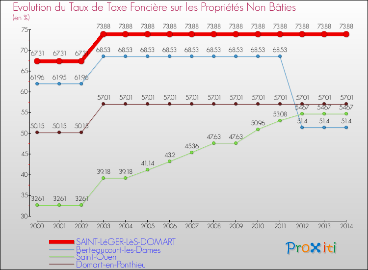 Evolution du taux de la taxe foncière sur les immeubles et terrains non batis pour SAINT-LéGER-LèS-DOMART et les communes proches de 2000 à 2014 Comparaison des taux de la taxe foncière sur les immeubles et terrains non batis pour SAINT-LéGER-LèS-DOMART et les communes voisines de 2000 à 2014