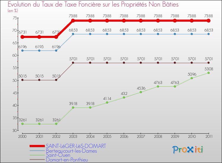 Evolution du taux de la taxe foncière sur les immeubles et terrains non batis pour SAINT-LéGER-LèS-DOMART et les communes proches Comparaison des taux de la taxe foncière sur les immeubles et terrains non batis pour SAINT-LéGER-LèS-DOMART et les communes voisines
