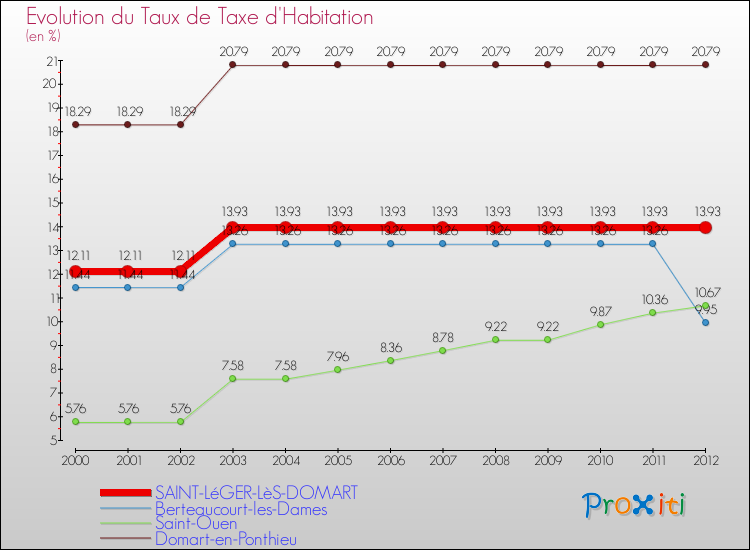 Evolution du taux de la taxe d'habitation pour SAINT-LéGER-LèS-DOMART et les communes proches Comparaison des taux de la taxe d'habitation pour SAINT-LéGER-LèS-DOMART et les communes voisines