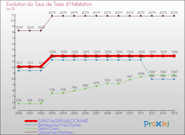 Evolution du taux de la taxe d'habitation pour SAINT-LéGER-LèS-DOMART et les communes proches de 2000 à 2014 Comparaison des taux de la taxe d'habitation pour SAINT-LéGER-LèS-DOMART et les communes voisines de 2000 à 2014