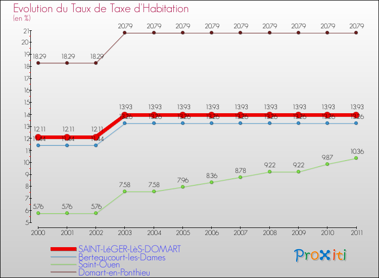 Evolution du taux de la taxe d'habitation pour SAINT-LéGER-LèS-DOMART et les communes proches Comparaison des taux de la taxe d'habitation pour SAINT-LéGER-LèS-DOMART et les communes voisines