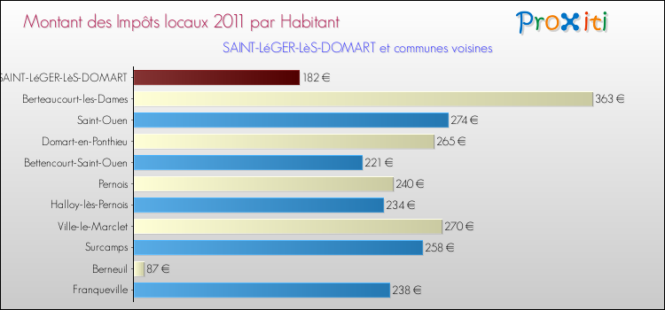 Montant des impôts locaux par Habitant pour SAINT-LéGER-LèS-DOMART et les communes proches Comparaison des impôts locaux par habitant pour SAINT-LéGER-LèS-DOMART et les communes voisines