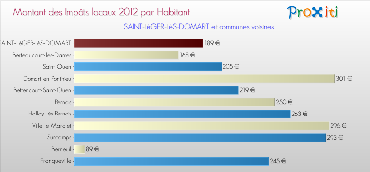 Montant des impôts locaux par Habitant pour SAINT-LéGER-LèS-DOMART et les communes proches Comparaison des impôts locaux par habitant pour SAINT-LéGER-LèS-DOMART et les communes voisines