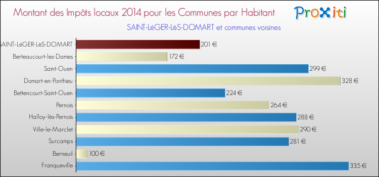 Montant des impôts locaux par Habitant pour SAINT-LéGER-LèS-DOMART et les communes proches en 2014 Comparaison des impôts locaux par habitant pour SAINT-LéGER-LèS-DOMART et les communes voisines en 2014