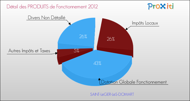 Décomposition du Budget de Fonctionnement 2012 de la commune de SAINT-LéGER-LèS-DOMART Budget de Fonctionnement 2012 pour la commune de SAINT-LéGER-LèS-DOMART